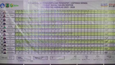 Hasil penjaringan bakal calon rektor Unand yang diikuti para dosen