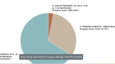 Hasil pilpres di Tanah Datar berdasarkan real count KPU.