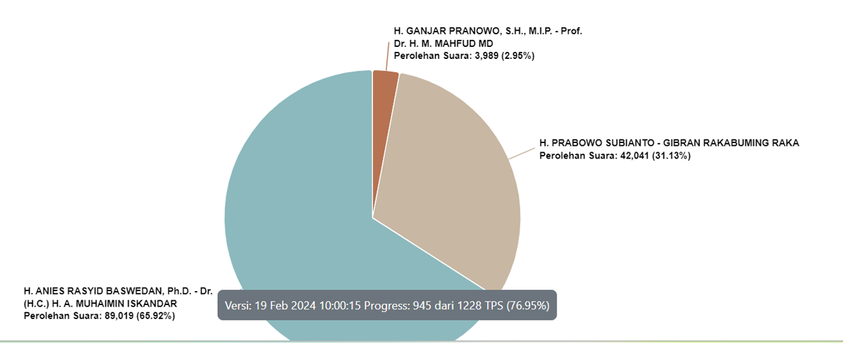 Hasil pilpres di Tanah Datar berdasarkan real count KPU.