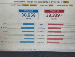 Sowa'a Laoli-Martinus Lase Raih Suara Terbanyak di Pilkada Gunungsitoli, Paslon 01 Ucapkan Selamat 6 Sowa’a Laoli-Martinus Lase Raih Suara Terbanyak di Pilkada Gunungsitoli, Paslon 01 Ucapkan Selamat