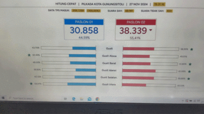 Hasil hitung cepat Pilkada Kota Gunungsitoli