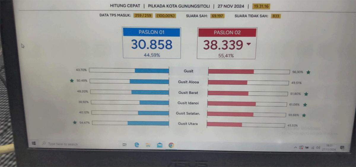 Hasil hitung cepat Pilkada Kota Gunungsitoli