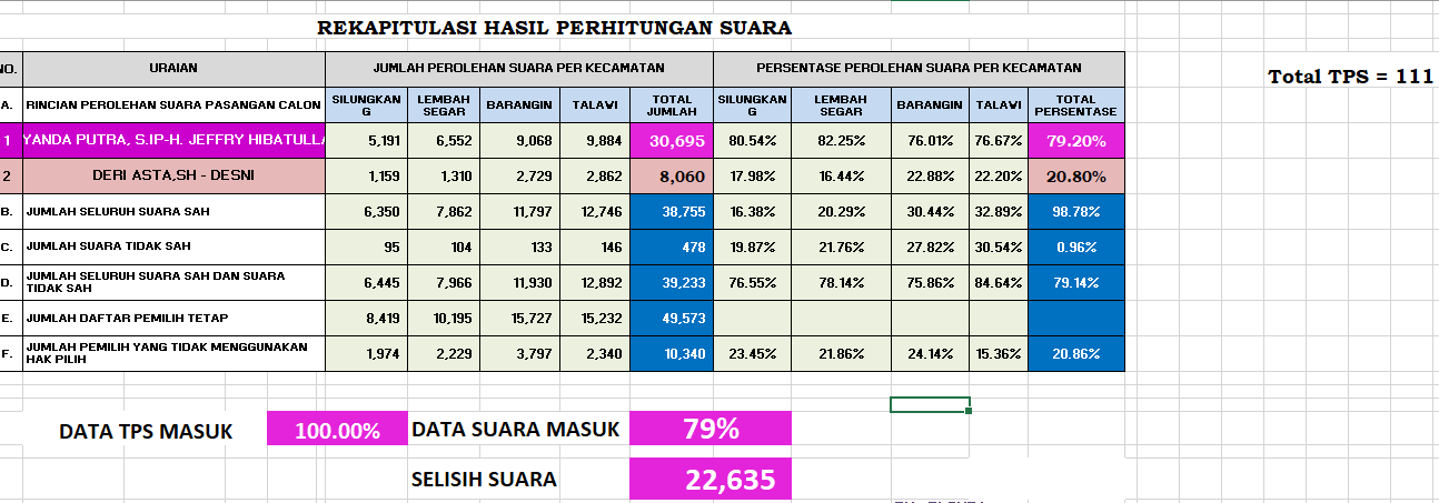 Daftar perolehan suara Riyanda-Jeffry berdasarkan data tim pemenangan paslon itu.