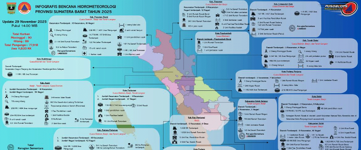 Data korban bencana di Sumbar