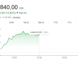Harga Tembus 5.000/Ons, Saham Emiten Emas Menjulang Tinggi