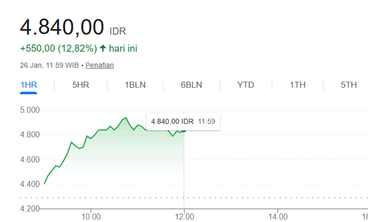 Pergerakan saham ANTM