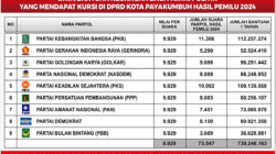 PKB Terima Paling Besar, Rp730 Juta DANA Mengalir ke 9 Partai Politik di Payakumbuh