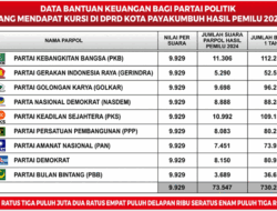 PKB Terima Paling Besar, Rp730 Juta DANA Mengalir ke 9 Partai Politik di Payakumbuh