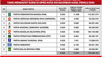 PKB Terima Paling Besar, Rp730 Juta DANA Mengalir ke 9 Partai Politik di Payakumbuh